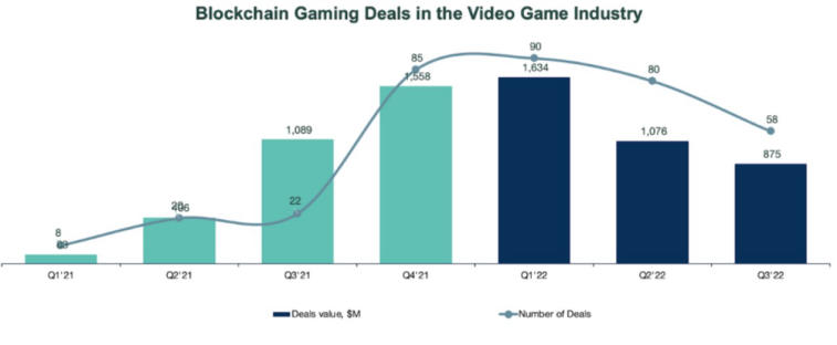 Cryptogaming continues to generate interest despite the decline in investment. Photo 1