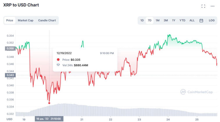 Analysis of the XRP chart - the coin was unable to break through $0.35 and will now decline. Photo 1