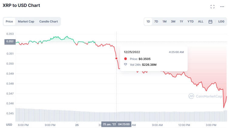 Analysis of the XRP chart - the coin was unable to break through $0.35 and will now decline. Photo 2