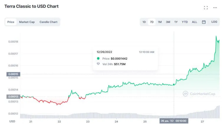 The capitalization of Terra Classic has exceeded $1,000,000,000. Photo 1