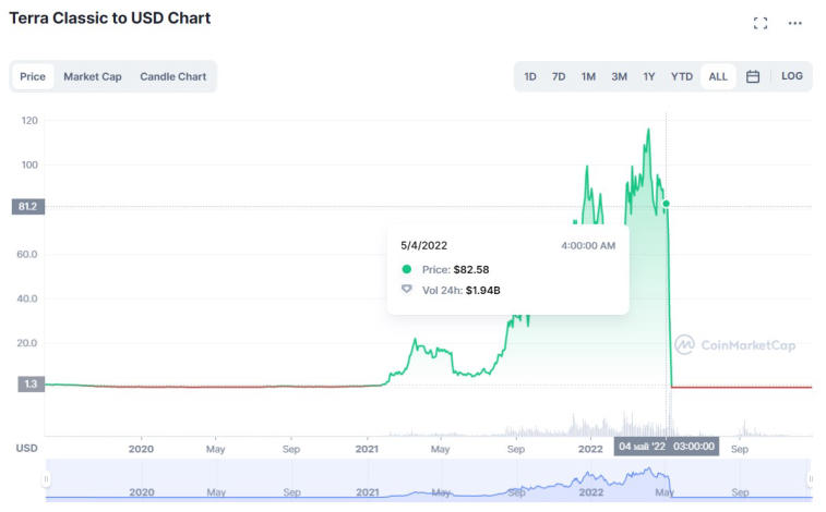 The capitalization of Terra Classic has exceeded $1,000,000,000. Photo 2