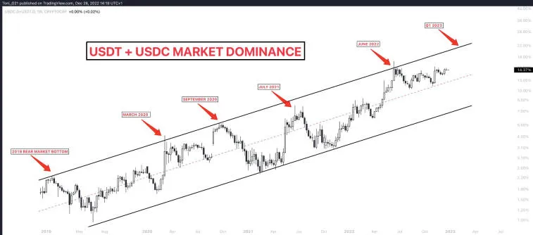 Cryptocurrency expert explained why BTC could go down in 2023. Photo 2