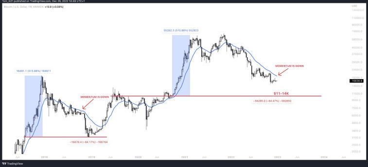 Cryptocurrency expert explained why BTC could go down in 2023. Photo 3