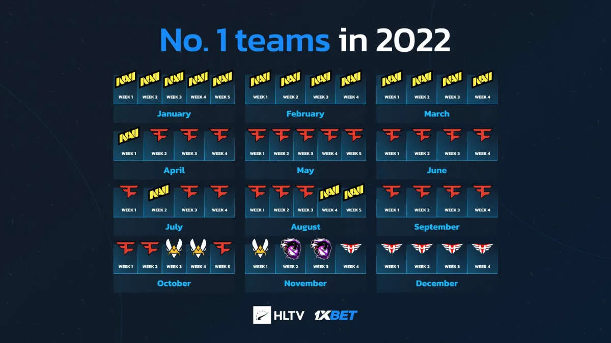 FaZe Clan was the world leader for the longest time in 2022 | EGW.News