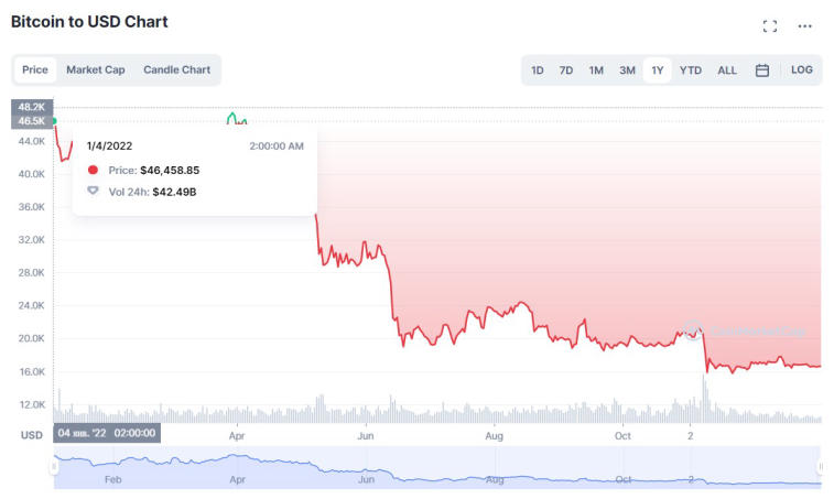 CNBC Observer: 2023 will be a weak year for the cryptocurrency market. Photo 1