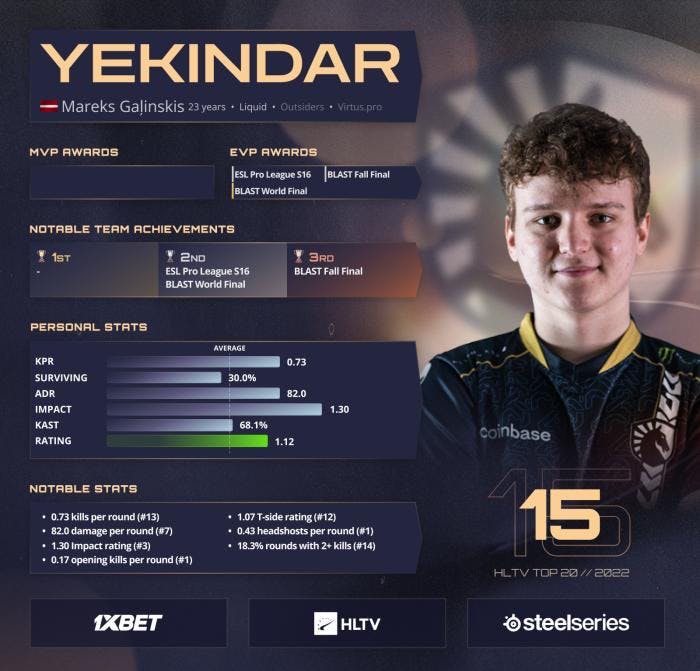 YEKINDAR ranked 15th on HLTV's Best Players of 2022 list. Photo 1