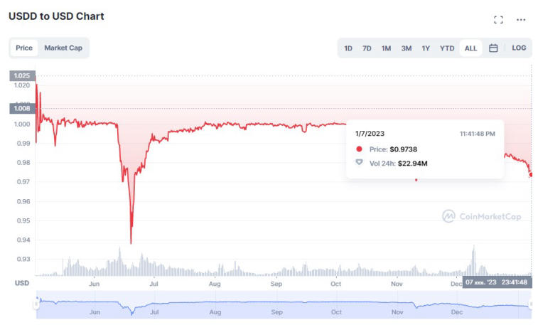 The crypto community has doubts about the USDD stablecoin. Photo 2