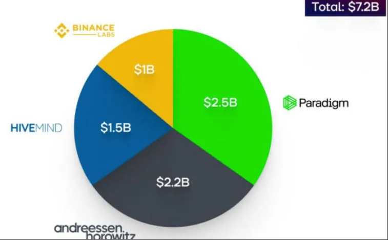 Metaverse Post: Web3 investments were $4,800,000,000 more in 2022 than in 2021. Photo 3