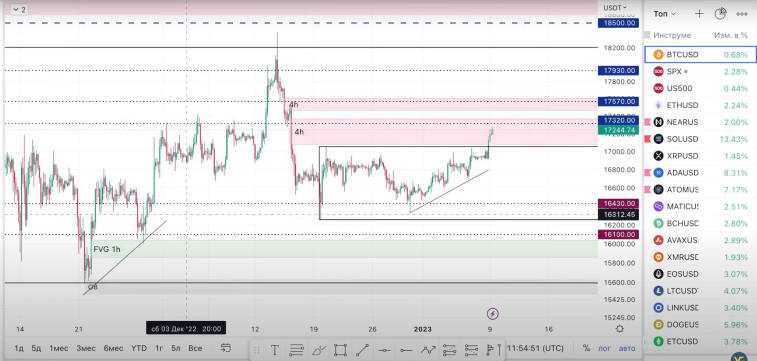 Bitcoin has almost gone from $17,500. Photo 1