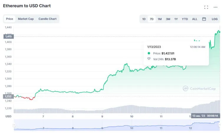 The cryptocurrency market is going up: Bitcoin and Ethereum added 12% and 14% each. Photo 2