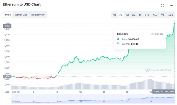 Bitcoin has reached $20,000. Photo 1