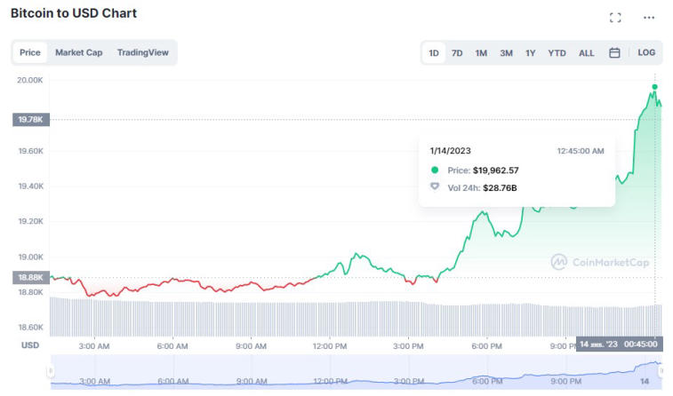 Bitcoin has reached $20,000. Photo 2