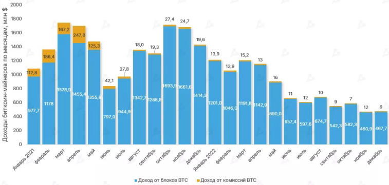 In 2022, the profit of bitcoin miners fell by 43%. Photo 1