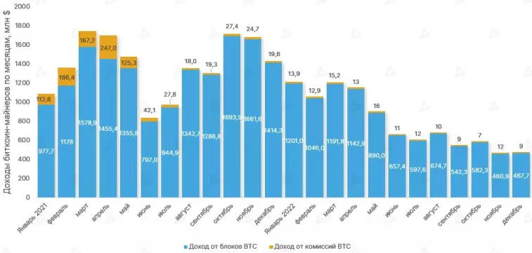 In 2022, the profit of bitcoin miners fell by 43%. Photo 1