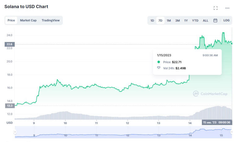 Cryptocurrency capitalization has reached $1,000,000,000,000. Photo 1