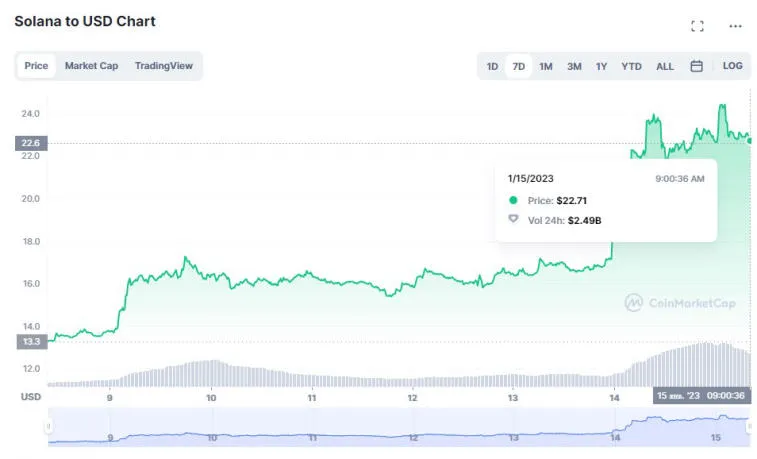 Cryptocurrency capitalization has reached $1,000,000,000,000. Photo 1