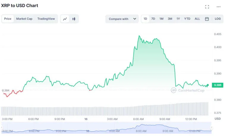 Binance has moved over 94,000,000 XRP. Photo 1