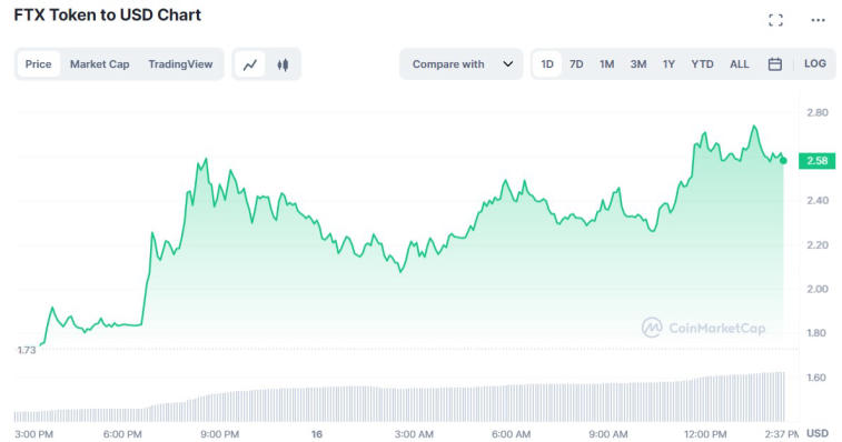 FTX token rose to $2.60. Photo 1