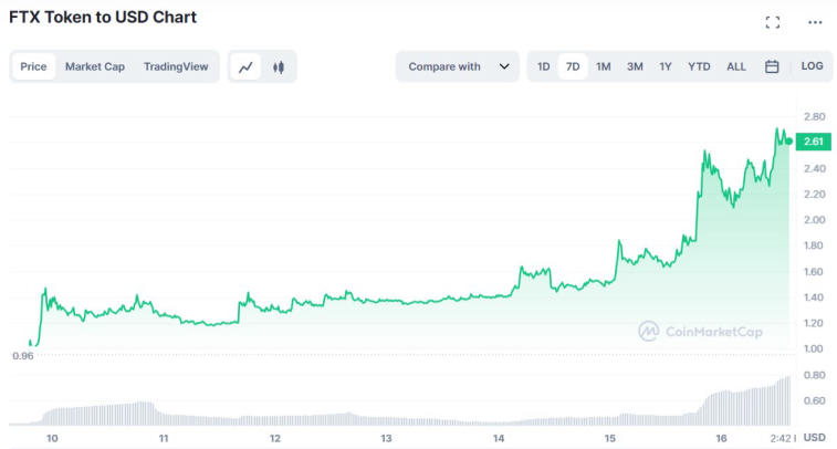 FTX token rose to $2.60. Photo 2