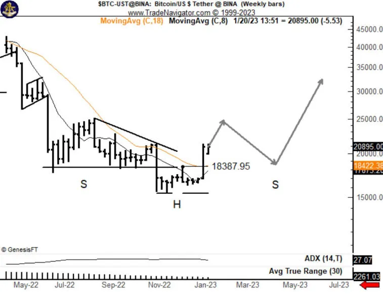 An analyst who foresaw a crypto winter expects Bitcoin at $69,000 in 2023. Photo 1