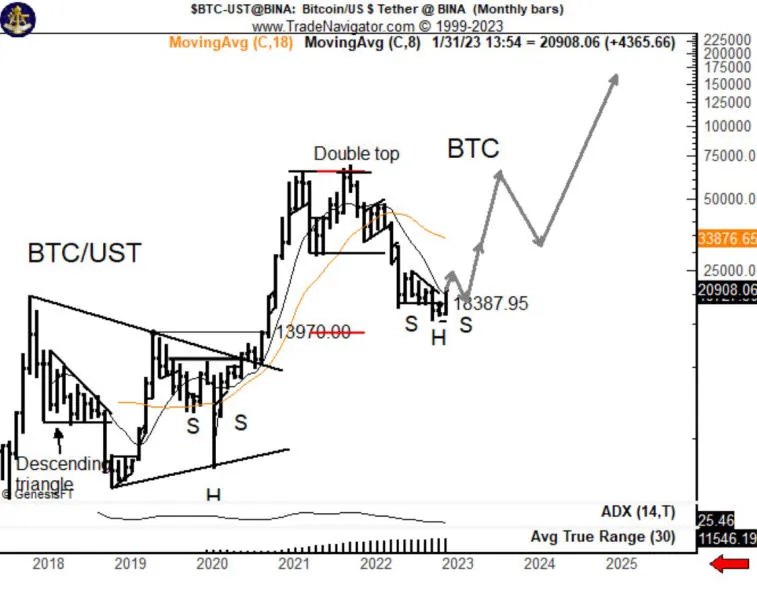 An analyst who foresaw a crypto winter expects Bitcoin at $69,000 in 2023. Photo 2