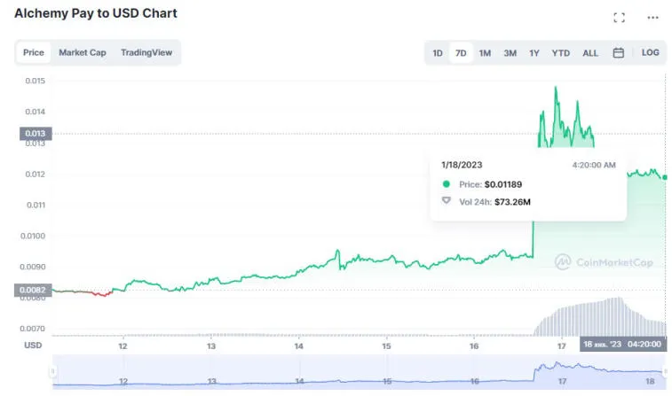 Alchemy Pay has partnered with Visa. Photo 1