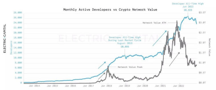 The number of developers of cryptocurrency projects continues to grow. Photo 1