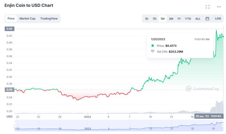 Enjin and Frax Share became the most profitable coins for January 20th. Photo 1