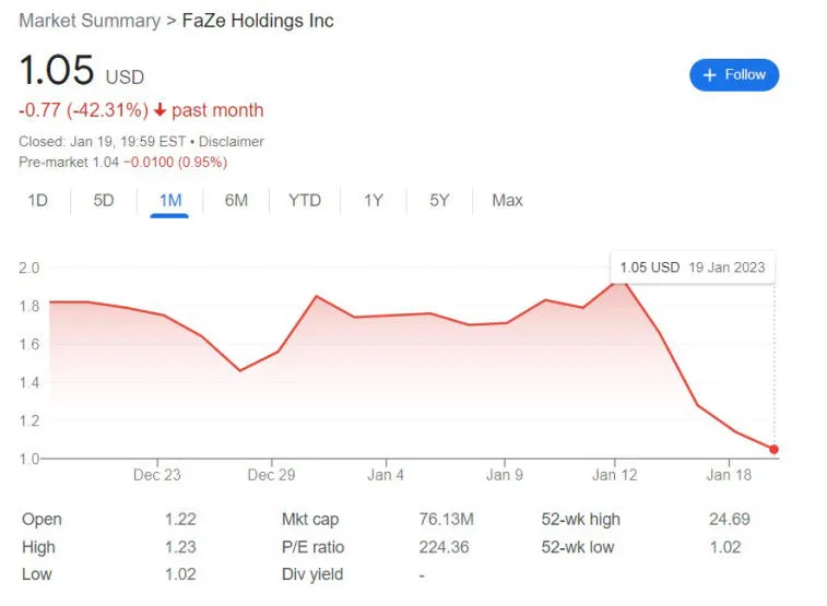 FaZe Clan stock is close to zero in January. Photo 1