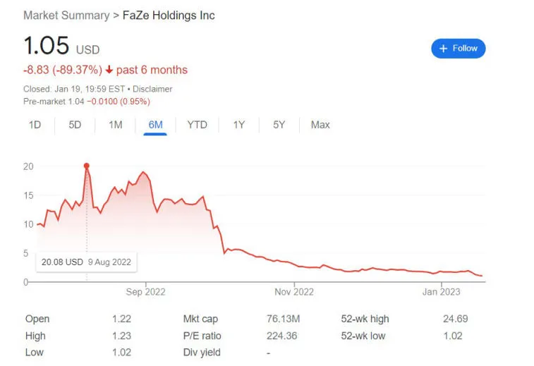 FaZe Clan stock is close to zero in January. Photo 2