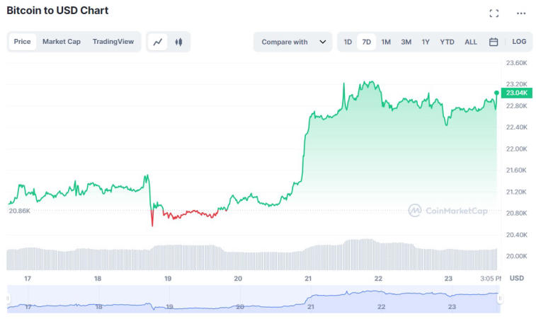 Miners are starting to take profits. Photo 1