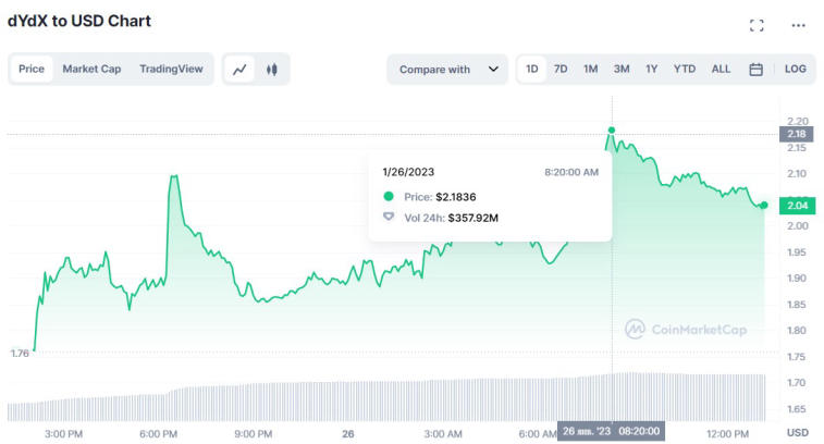 Cryptocurrency exchange dYdX has postponed the unlocking of tokens. Photo 1