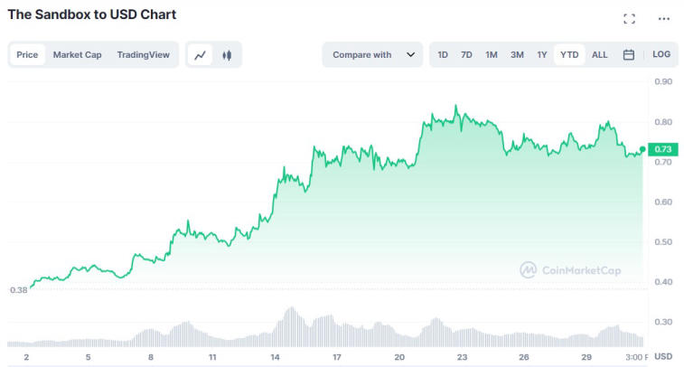 The Sandbox metaverse token is up 92% since the beginning of the year. Photo 1