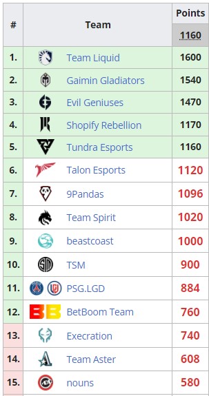  At present, five teams have already secured their places at The International 2023. Photo 1