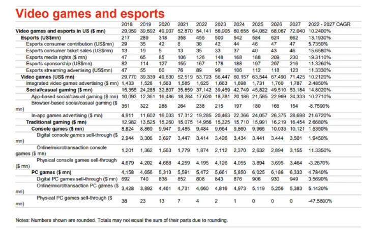 In 2022, the revenue from the gaming and esports industry in the United States reached the milestone of $54 billion. Photo 1