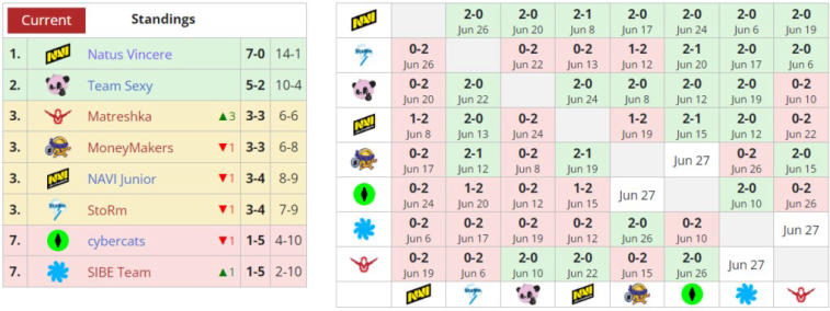 NAVI successfully completed the second division of the DPC without suffering a single defeat. Photo 1