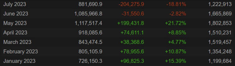 In June, there was a decrease in the average online player count in CS:GO to 204,000 players. Photo 1